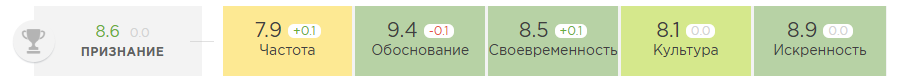 Метрика  «Признание»